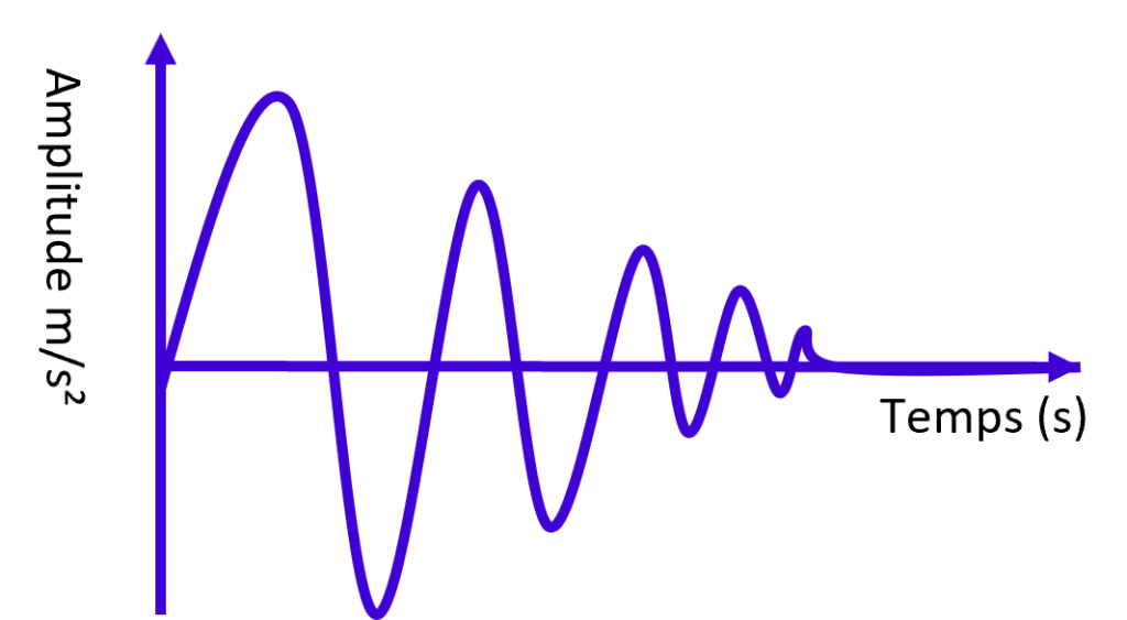 raideur dynamique décroissance signal temporel vibration