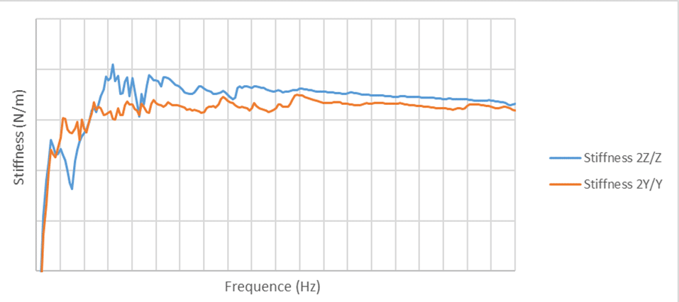 étude acoustique raideur dynamique mesurée