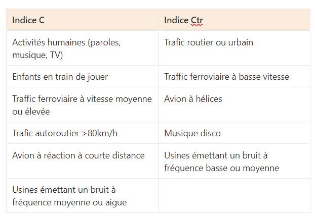 Cas d'usage d'utilisation des indices acoustiques