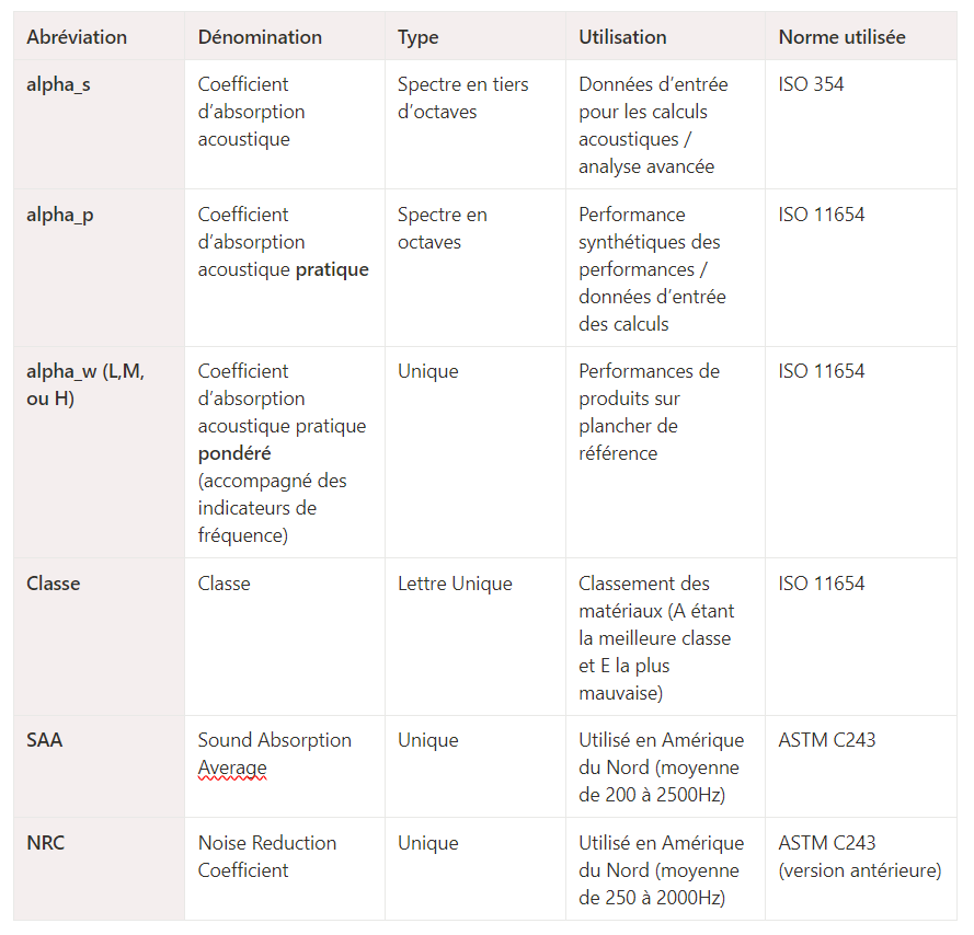 Les indices acoustiques d'absorption