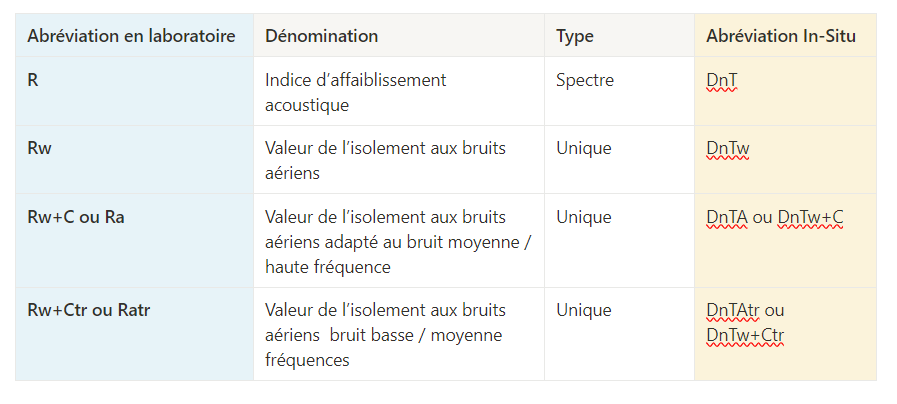 les indices d'isolation acoustiques aériennes in-situ