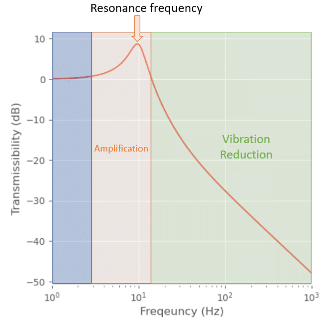 Transmissibility of a mass spring system of vibration reduction strategies.