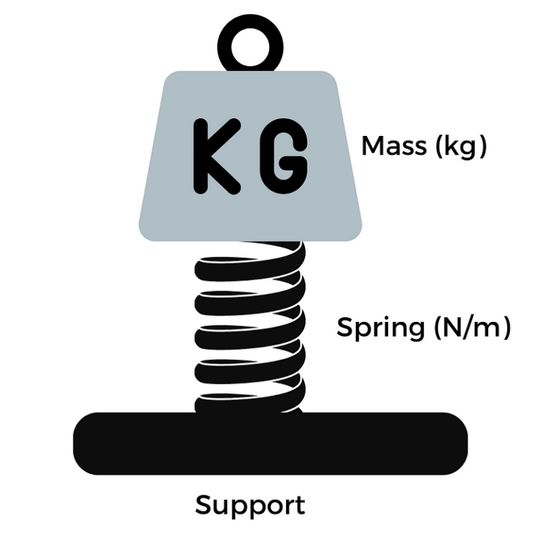 spring mass system, the solution to manage vibration reduction strategies.
