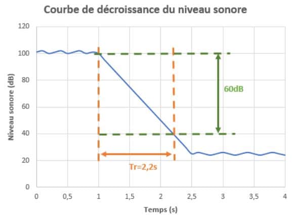 courbe du temps de réverbération