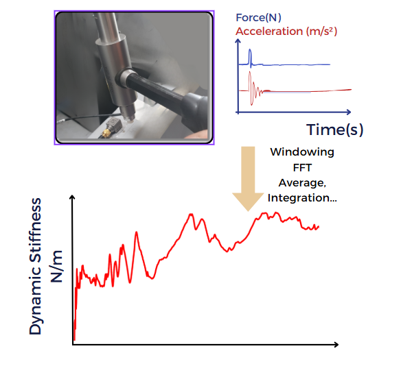 spectre relation entre raideur et vibration