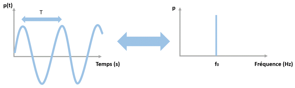 ondulation temporelle et fréquence