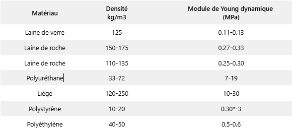 exemples de valeur de raideur dynamique